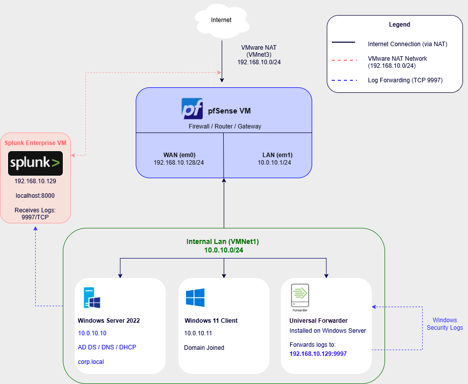 Network Infrastructure & Security Monitoring Lab